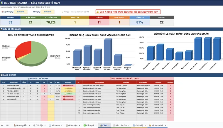Dashboard CEO SimpleBiz — tổng quan toàn công ty
